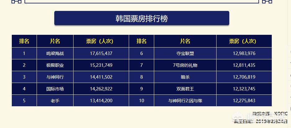 （2021年韩国电影票房排行榜前十名）