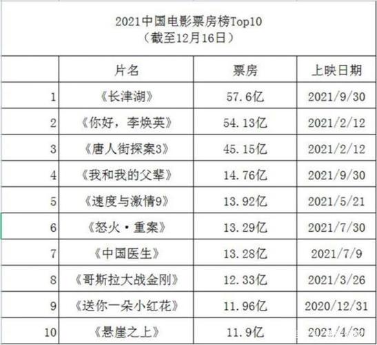 （2021喜剧电影排行榜前十名）