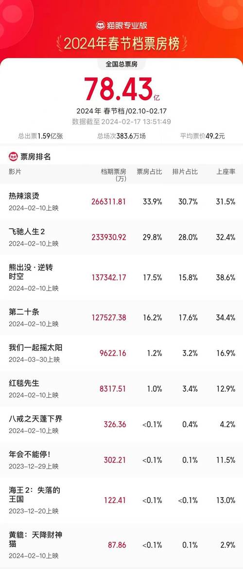 （2021最新电影票房排行榜前十名）