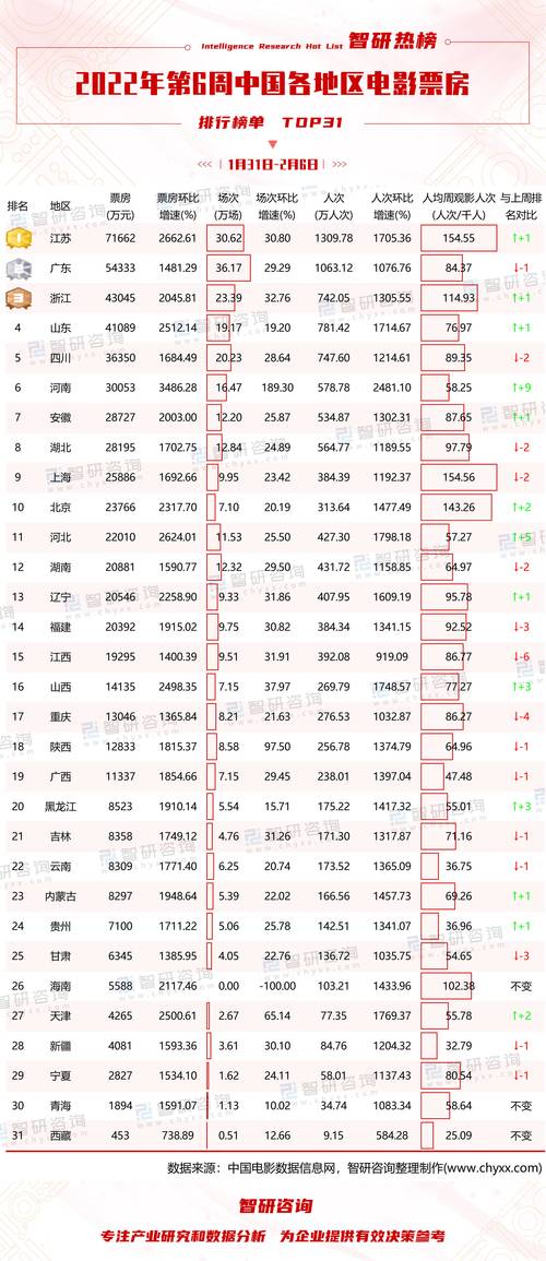 （2022电影票房排行榜前二十名）