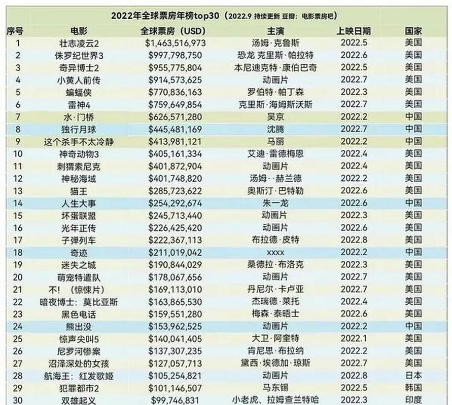 2022年科幻电影排行榜前十名，2022年科幻电影排行榜前十名高分