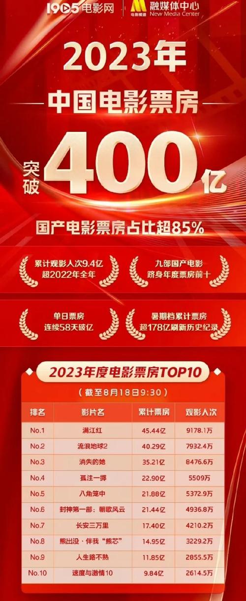 2022年上映电影排行榜，2022年上映电影排行榜前十名