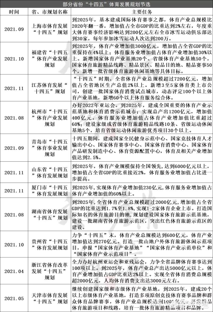 2022年体育产业增加值，2022年体育产业增加值占GDP比重