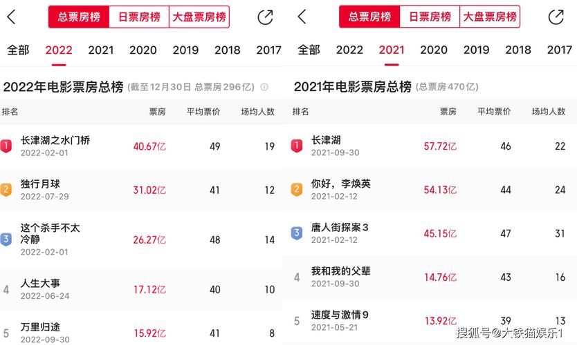 2022票房排行榜前十名电影，2022票房排行榜前十名电影中国