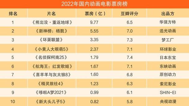 2022最新电影排行榜，2022最新电影排行榜前十名有哪些