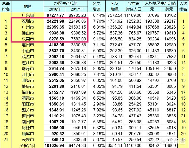 中国经济第一省揭晓，中国经济第一省是哪个