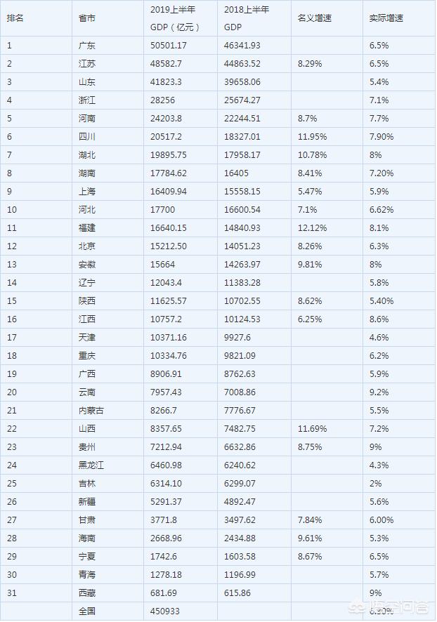 中国经济第一省揭晓，中国经济第一省是哪个