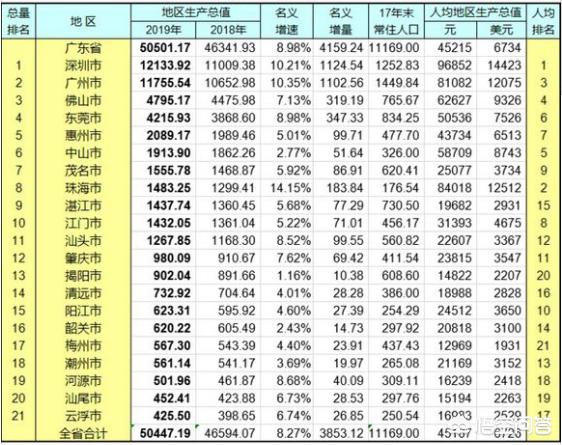 中国经济第一省揭晓，中国经济第一省是哪个